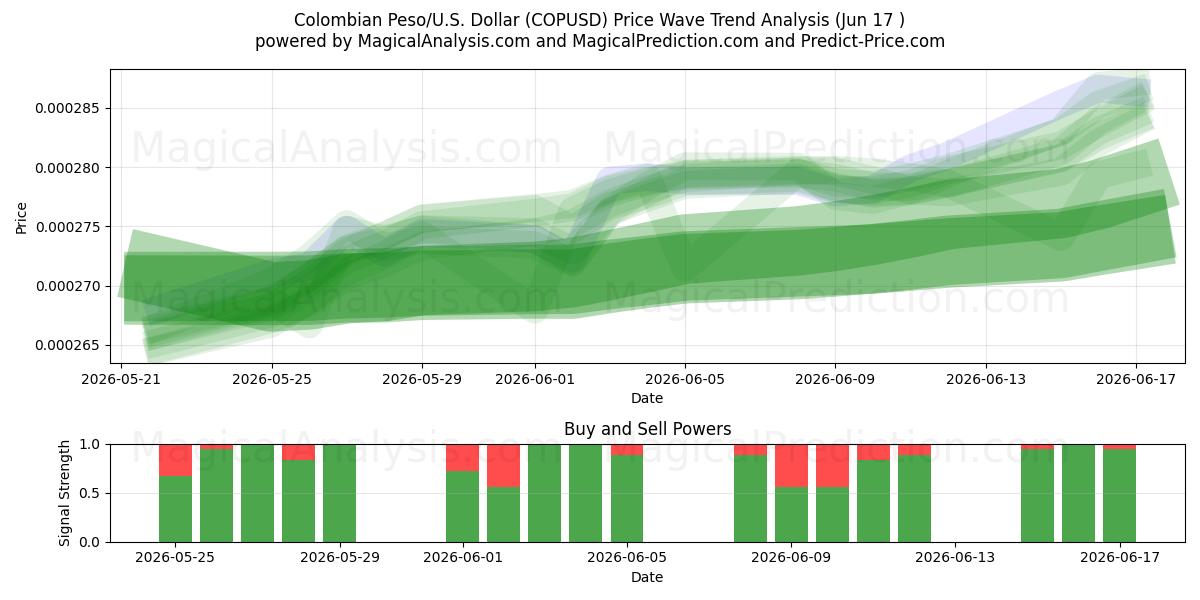  Kolumbianischer Peso/US-Dollar Dollar (COPUSD) Support and Resistance area (09 Jun) 