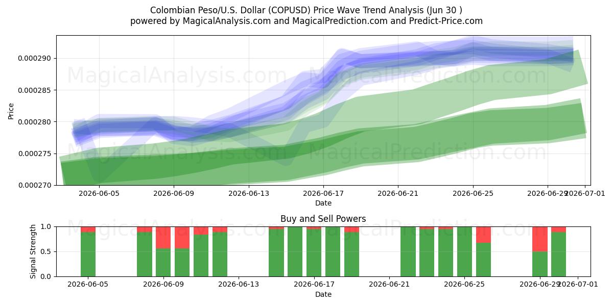  Kolumbianischer Peso/US-Dollar Dollar (COPUSD) Support and Resistance area (29 Jun) 