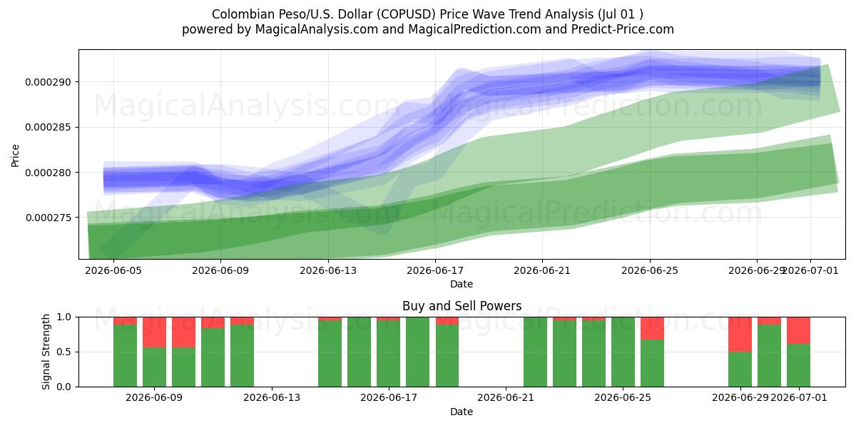  بيزو كولومبي/دولار أمريكي دولار (COPUSD) Support and Resistance area (30 Jun) 