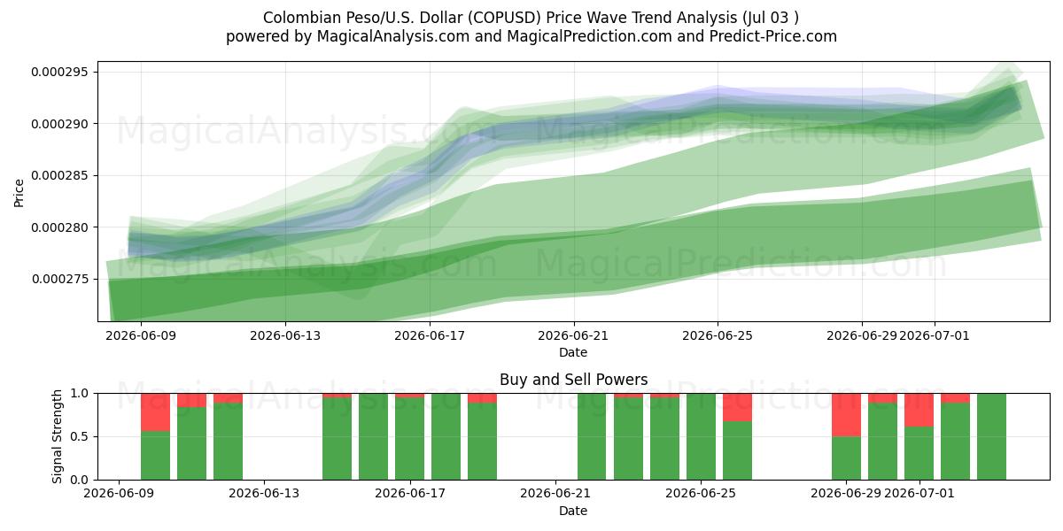  Kolumbian peso/Yhdysvallat Dollari (COPUSD) Support and Resistance area (02 Jul) 