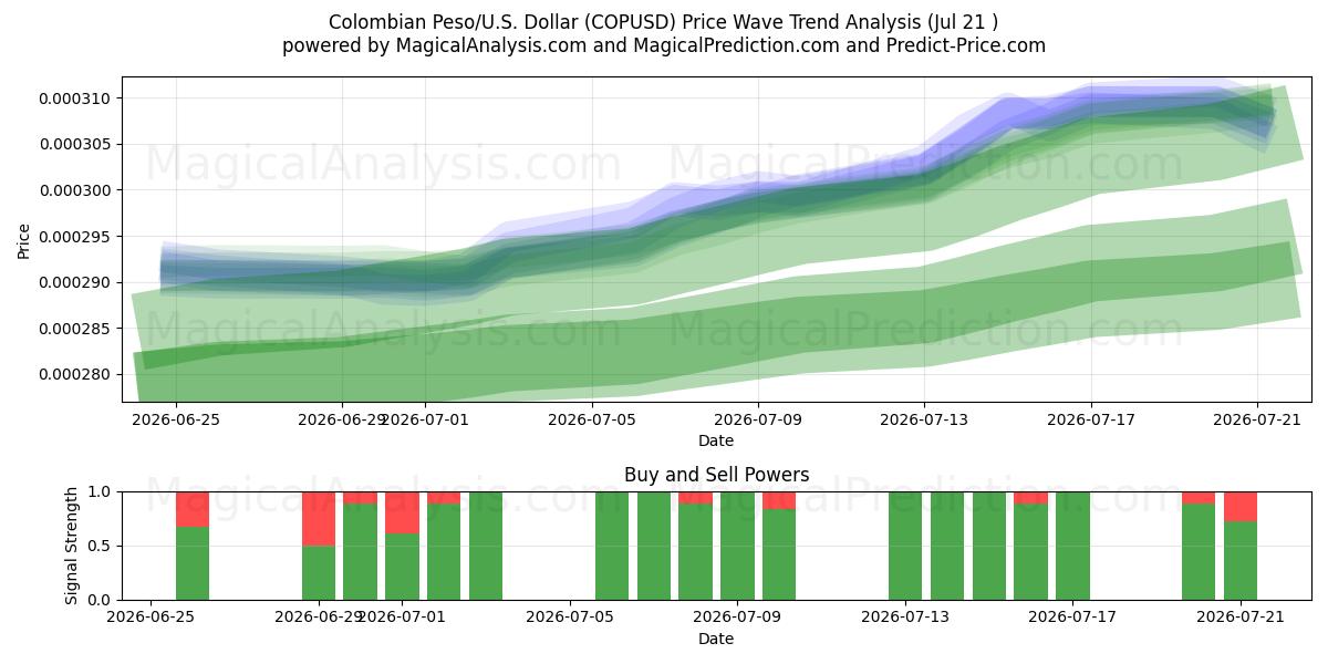  Kolumbianischer Peso/US-Dollar Dollar (COPUSD) Support and Resistance area (17 Jul) 