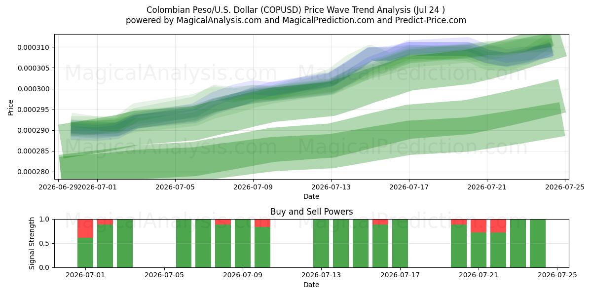  Kolumbian peso/Yhdysvallat Dollari (COPUSD) Support and Resistance area (23 Jul) 