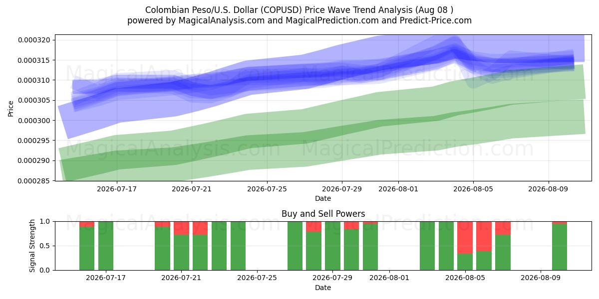  Colombian Peso/U.S. Dollar (COPUSD) Support and Resistance area (06 Aug) 