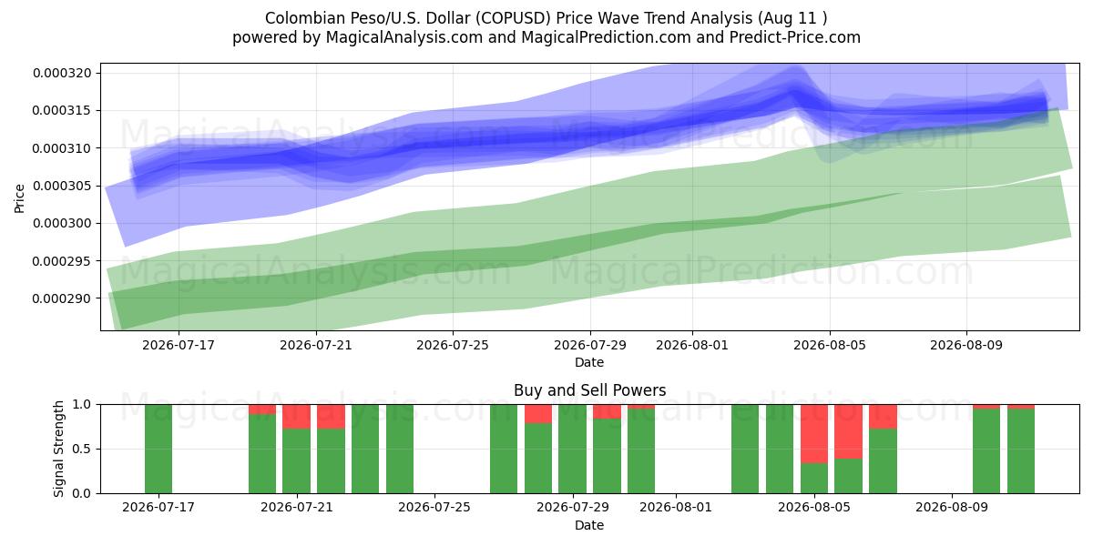  Colombianske peso/USA Dollar (COPUSD) Support and Resistance area (10 Aug) 