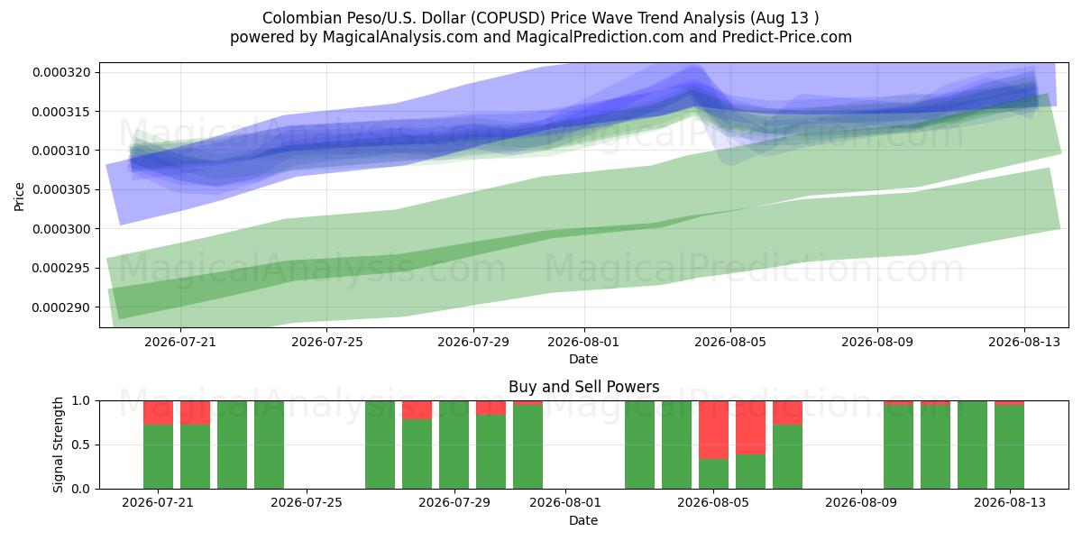  Colombianske peso/USA Dollar (COPUSD) Support and Resistance area (12 Aug) 