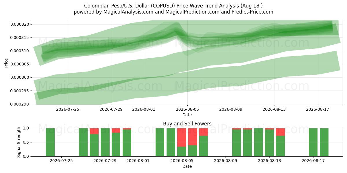  Colombiaanse Peso/VS Dollar (COPUSD) Support and Resistance area (17 Aug) 