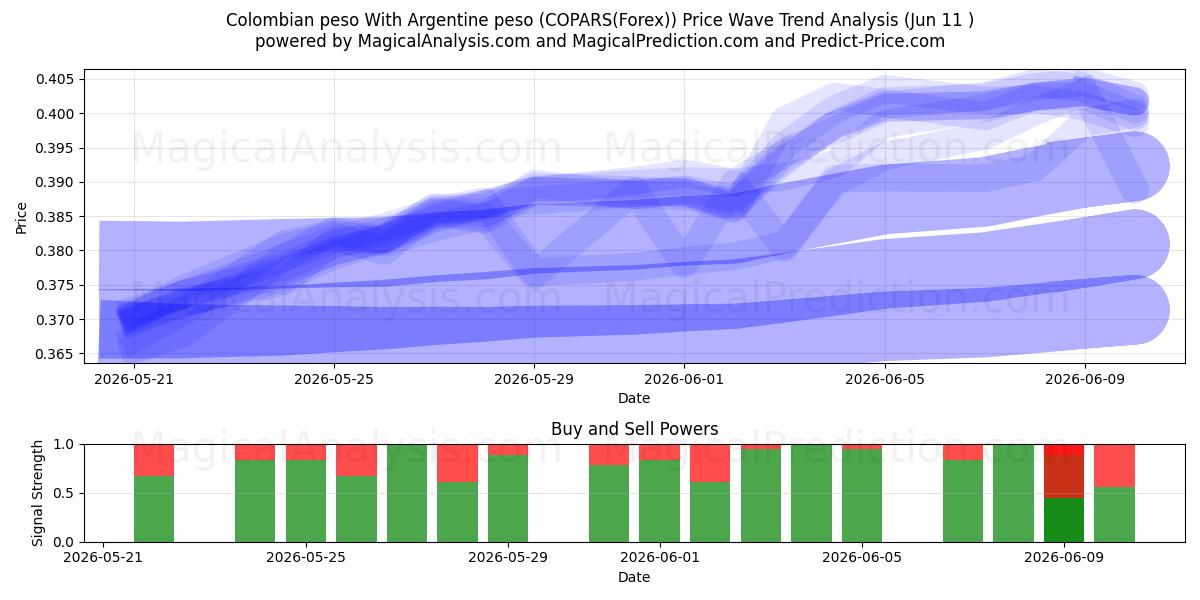  Kolumbianischer Peso Mit argentinischem Peso (COPARS(Forex)) Support and Resistance area (10 Jun) 