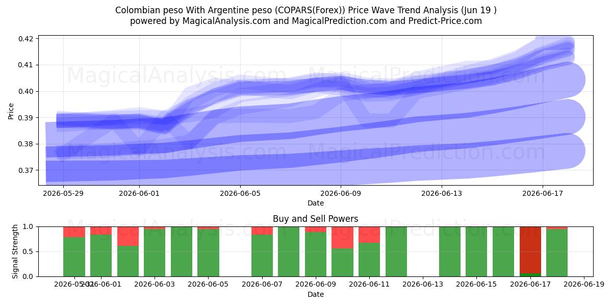  Colombiansk peso Med argentinsk peso (COPARS(Forex)) Support and Resistance area (18 Jun) 