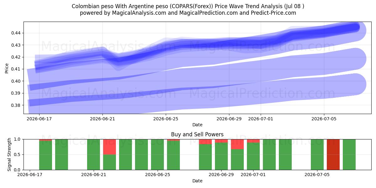  अर्जेंटीना पेसो के साथ कोलम्बियाई पेसो (COPARS(Forex)) Support and Resistance area (07 Jul) 
