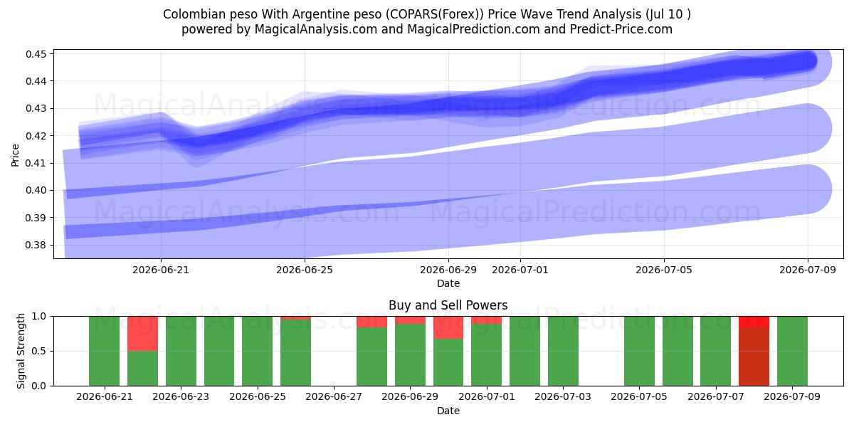  Colombian peso With Argentine peso (COPARS(Forex)) Support and Resistance area (09 Jul) 