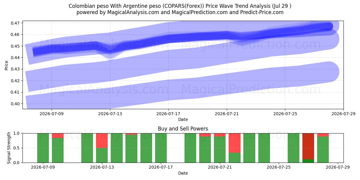  Kolombiya pesosu Arjantin pesosu ile (COPARS(Forex)) Support and Resistance area (28 Jul) 