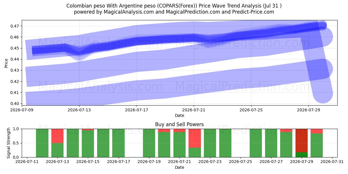  Colombian peso With Argentine peso (COPARS(Forex)) Support and Resistance area (30 Jul) 