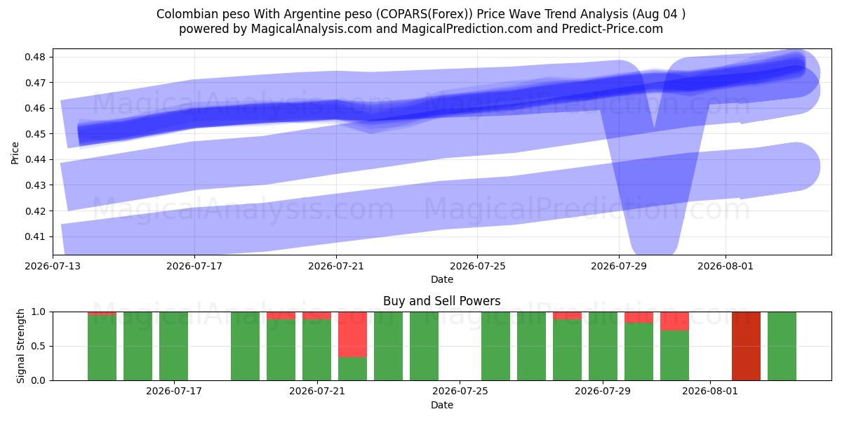  Kolumbian peso Argentiinan pesolla (COPARS(Forex)) Support and Resistance area (03 Aug) 