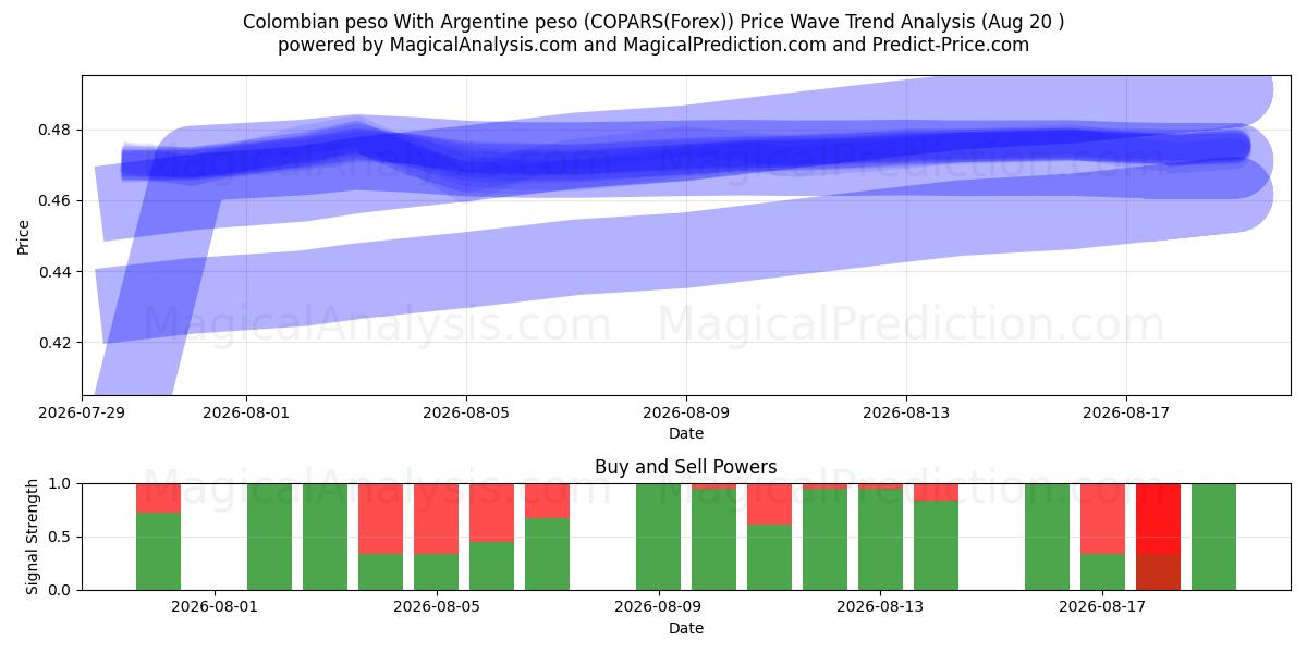  Kolumbianischer Peso Mit argentinischem Peso (COPARS(Forex)) Support and Resistance area (18 Aug) 