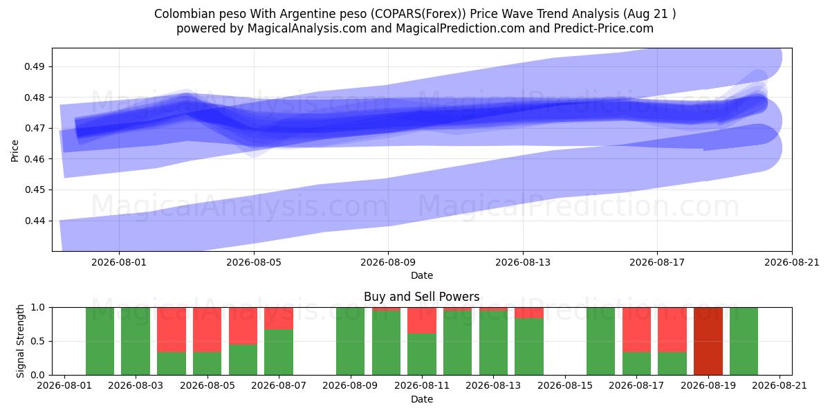  Kolombiya pesosu Arjantin pesosu ile (COPARS(Forex)) Support and Resistance area (19 Aug) 
