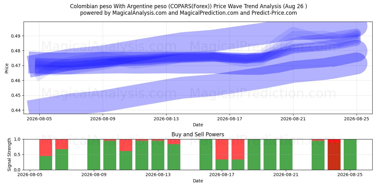  哥伦比亚比索 与 阿根廷比索 (COPARS(Forex)) Support and Resistance area (25 Aug) 