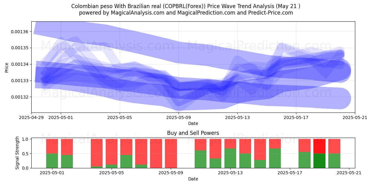 Colombian peso With Brazilian real (COPBRL(Forex)) Support and Resistance area (21 May) Colombian peso With Brazilian real (COPBRL(Forex)) Support and Resistance area (21 May)