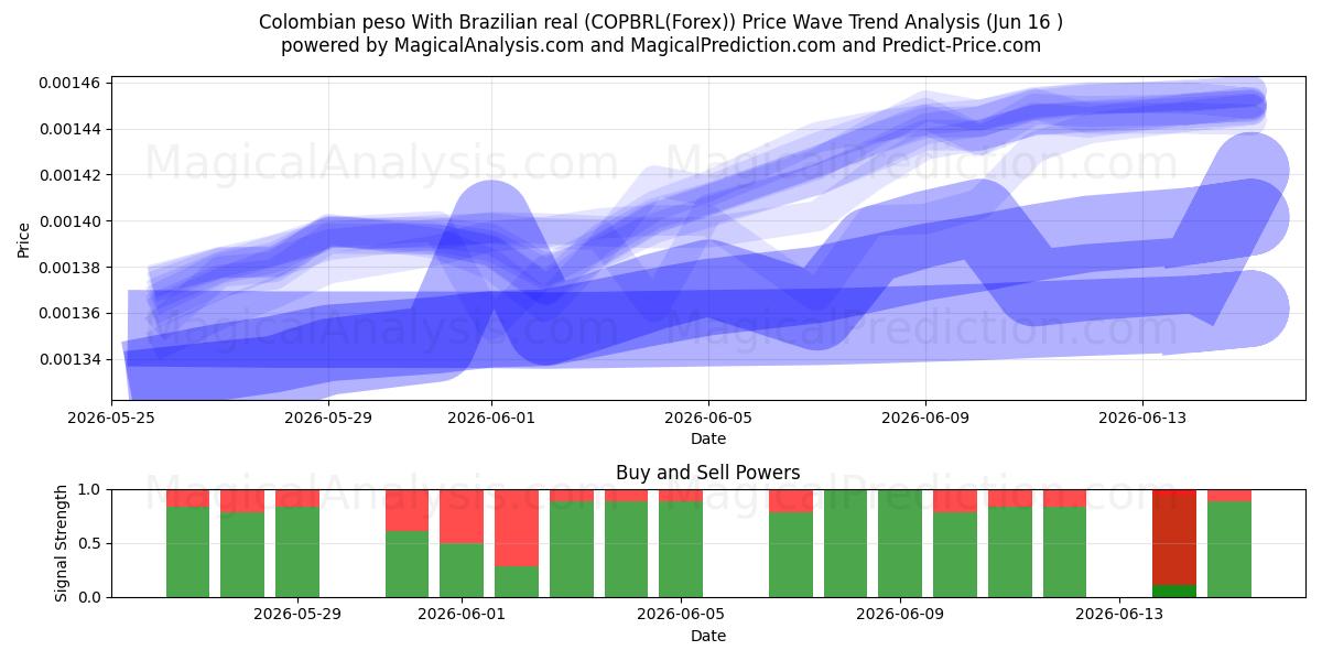  Kolumbianischer Peso mit brasilianischem Real (COPBRL(Forex)) Support and Resistance area (02 Jun) 