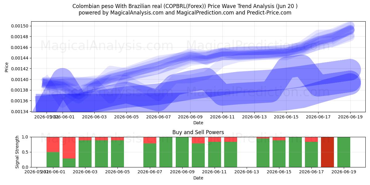  Peso colombien Avec réal brésilien (COPBRL(Forex)) Support and Resistance area (19 Jun) 