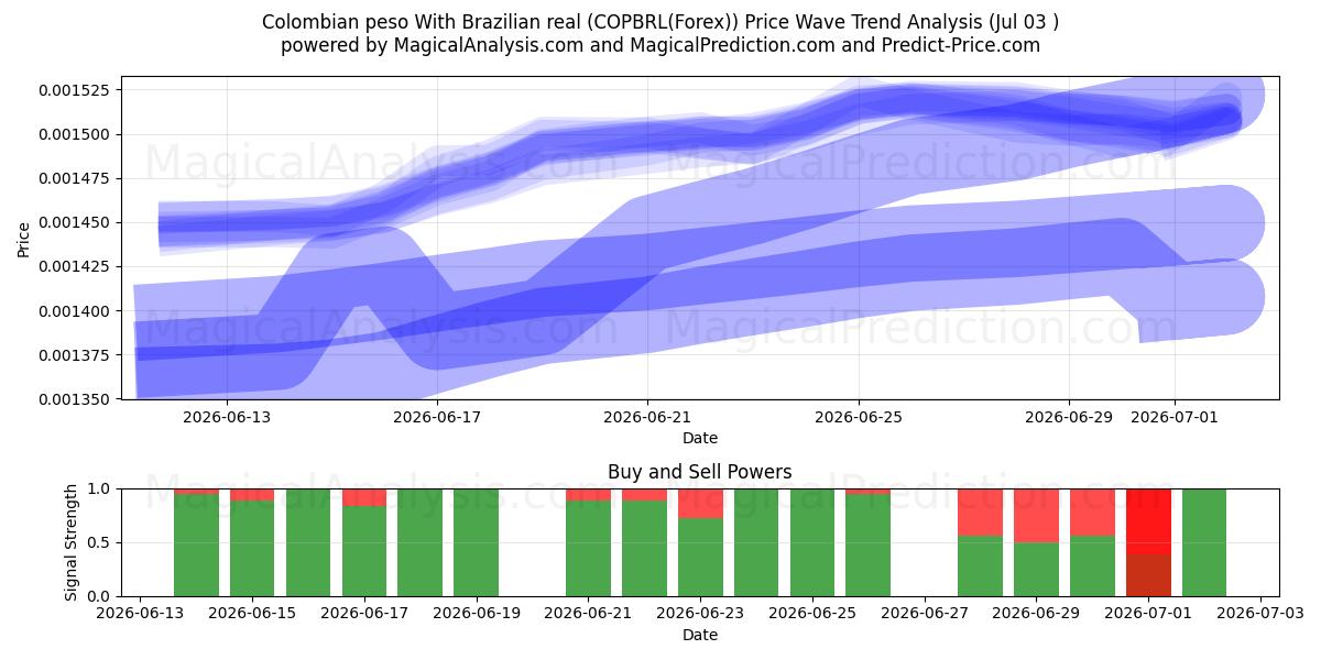  Colombiaanse peso Met Braziliaanse real (COPBRL(Forex)) Support and Resistance area (02 Jul) 