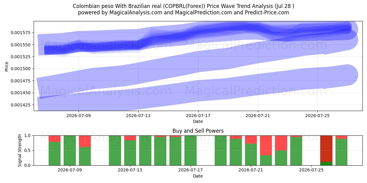  Colombian peso With Brazilian real (COPBRL(Forex)) Support and Resistance area (27 Jul) 