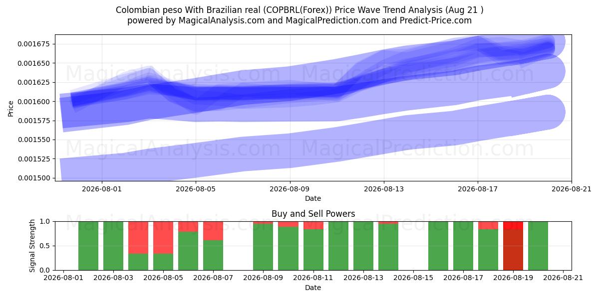  البيزو الكولومبي مع الريال البرازيلي (COPBRL(Forex)) Support and Resistance area (18 Aug) 