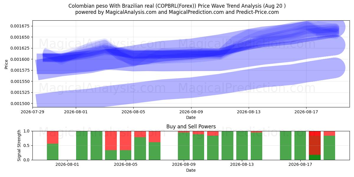  Colombiansk peso Med brasiliansk real (COPBRL(Forex)) Support and Resistance area (19 Aug) 