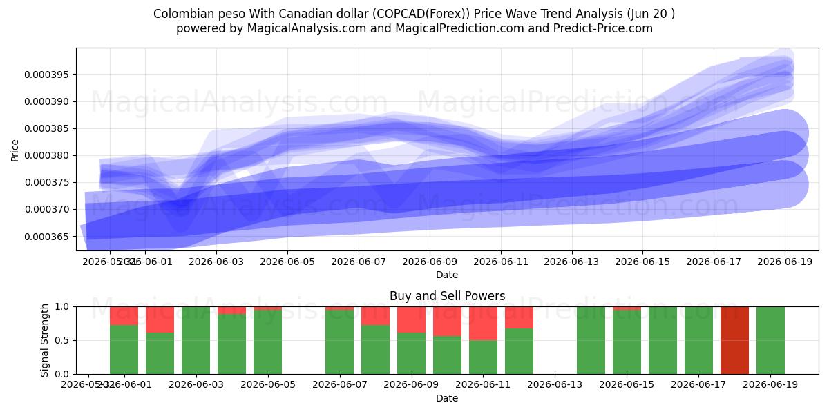  Kolumbianischer Peso mit kanadischem Dollar (COPCAD(Forex)) Support and Resistance area (19 Jun) 