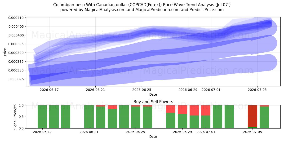  peso colombiano con dólar canadiense (COPCAD(Forex)) Support and Resistance area (06 Jul) 