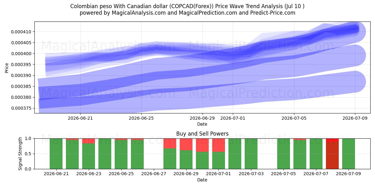  Colombianske peso med kanadiske dollar (COPCAD(Forex)) Support and Resistance area (09 Jul) 