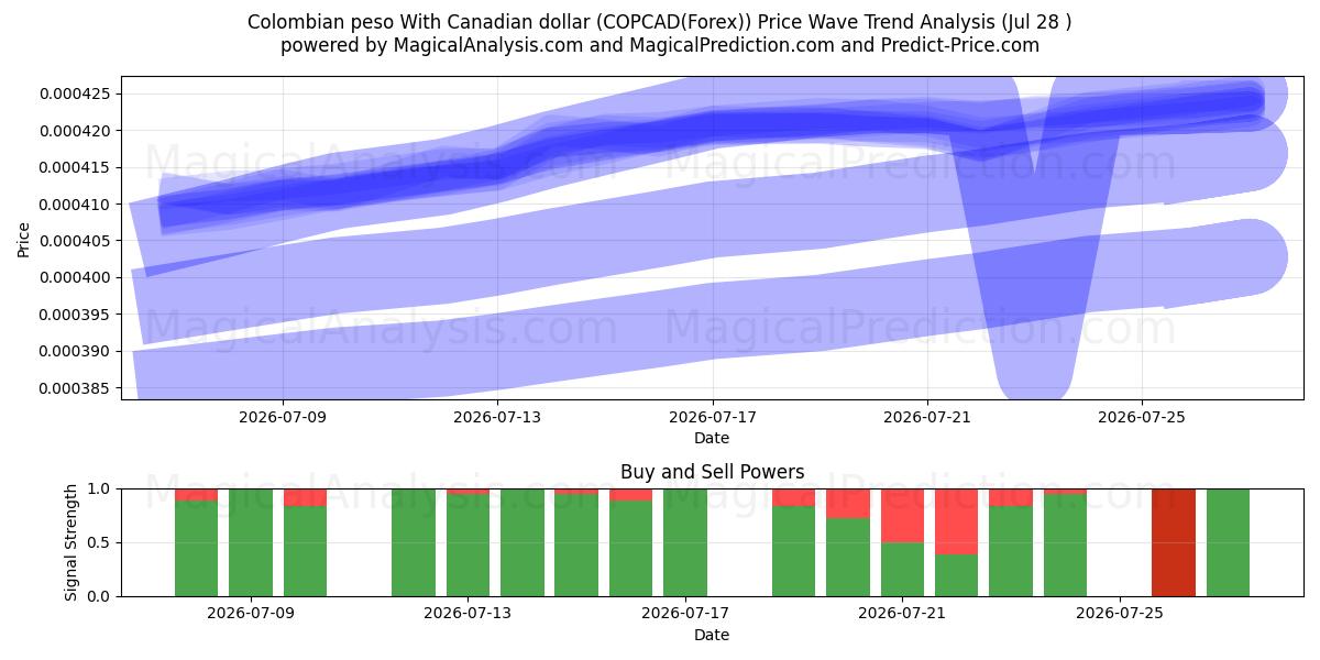  Colombian peso With Canadian dollar (COPCAD(Forex)) Support and Resistance area (27 Jul) 