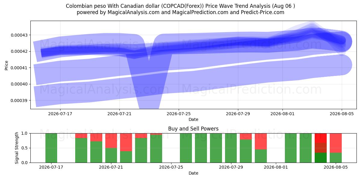  Колумбийское песо к канадскому доллару (COPCAD(Forex)) Support and Resistance area (05 Aug) 