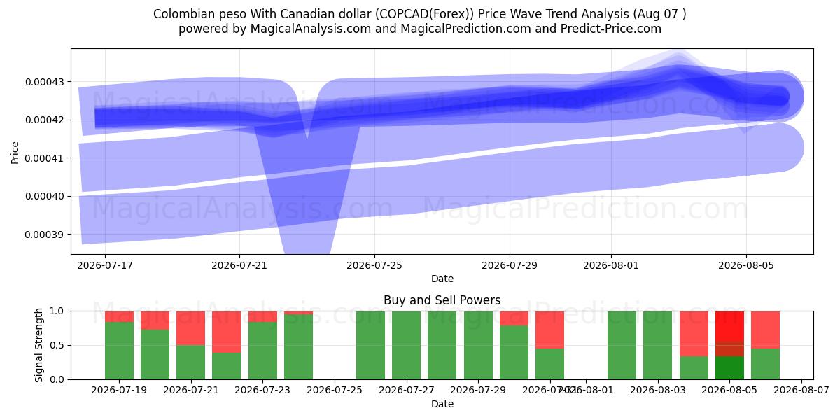  Colombiaanse peso met Canadese dollar (COPCAD(Forex)) Support and Resistance area (06 Aug) 