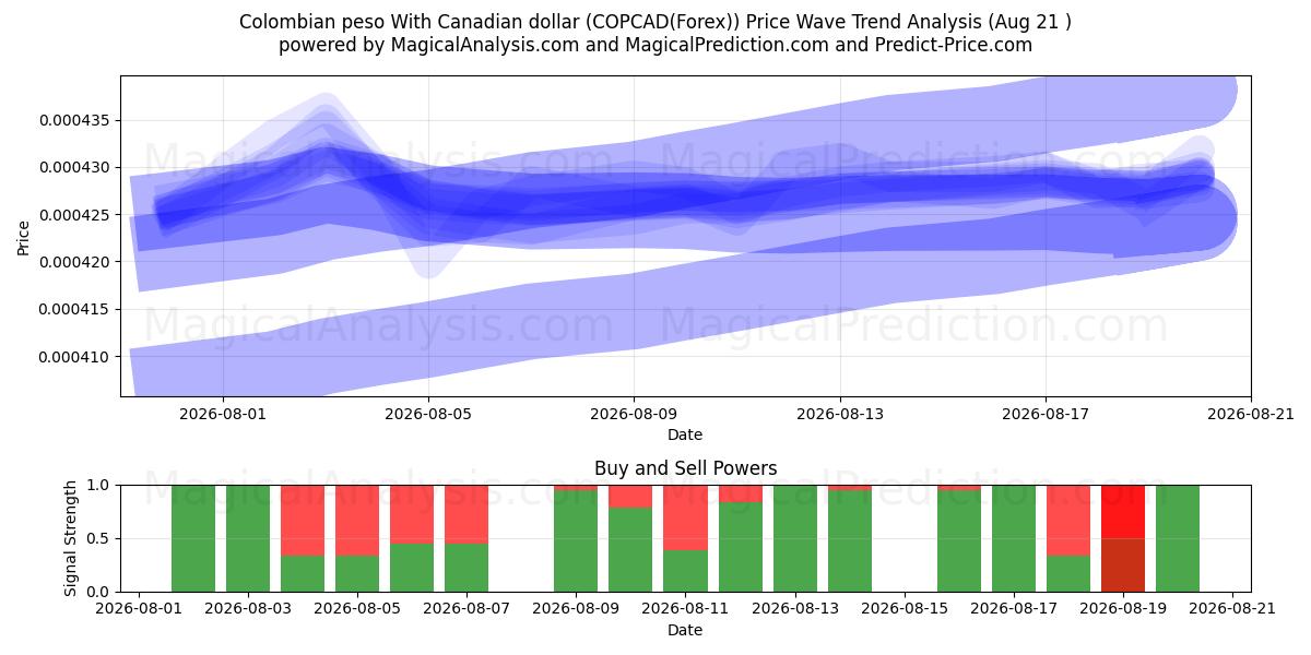  Kolombiya Pezosu Kanada Doları ile (COPCAD(Forex)) Support and Resistance area (20 Aug) 