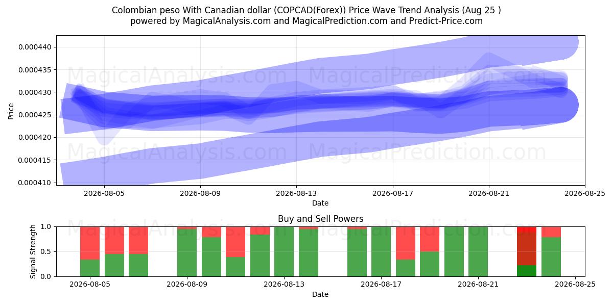  Kolumbianischer Peso mit kanadischem Dollar (COPCAD(Forex)) Support and Resistance area (24 Aug) 