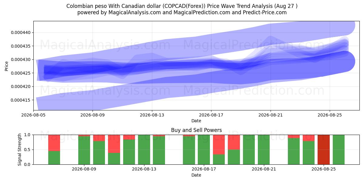  Kolumbian peso Kanadan dollarin kanssa (COPCAD(Forex)) Support and Resistance area (25 Aug) 