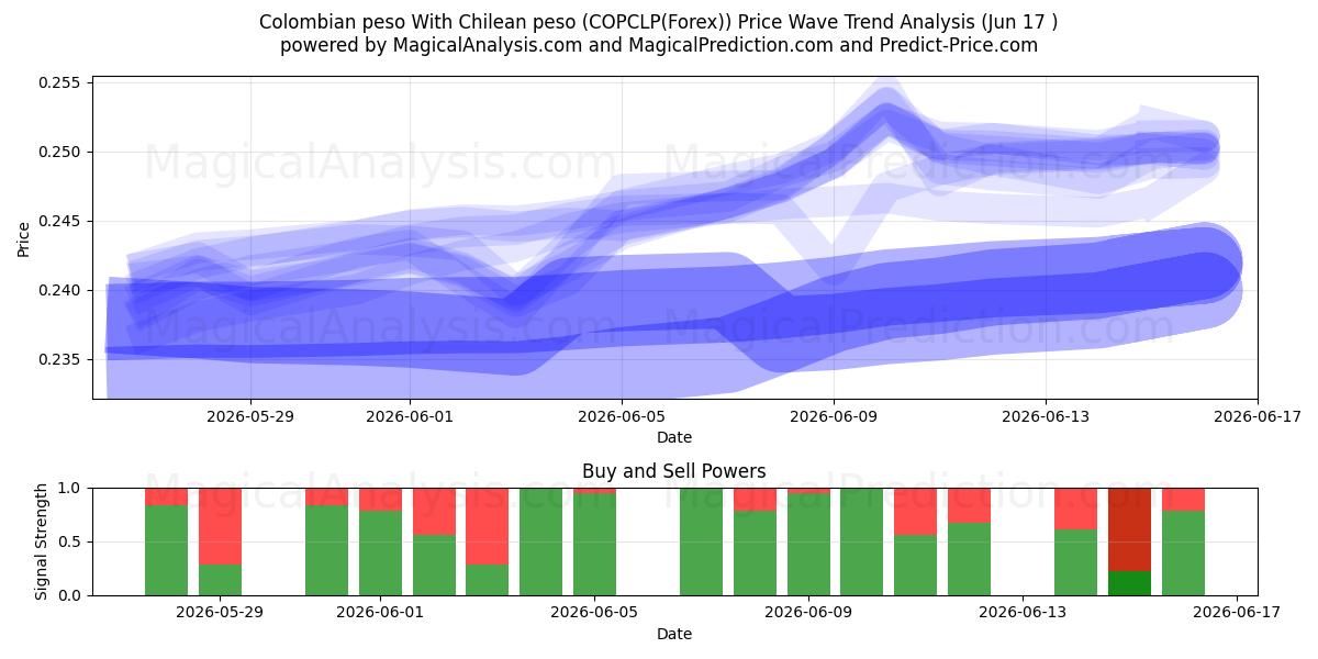  Peso colombiano Con peso cileno (COPCLP(Forex)) Support and Resistance area (04 Jun) 