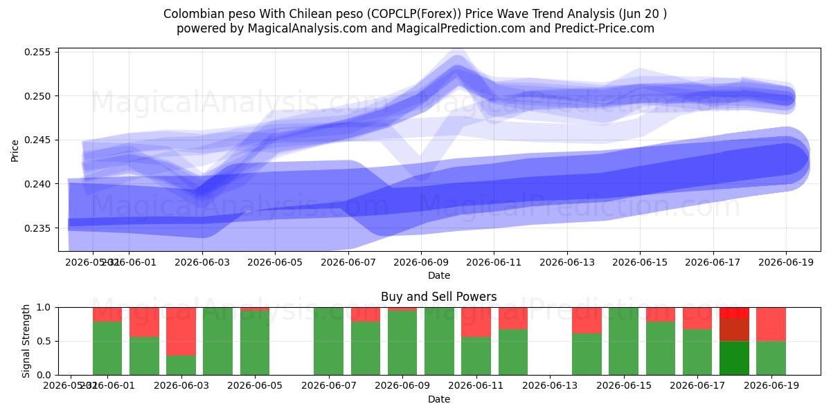  कोलम्बियाई पेसो चिली पेसो के साथ (COPCLP(Forex)) Support and Resistance area (19 Jun) 