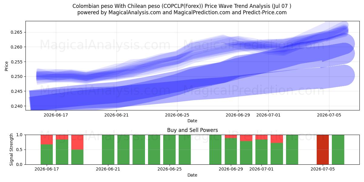  コロンビアペソとチリペソ (COPCLP(Forex)) Support and Resistance area (06 Jul) 