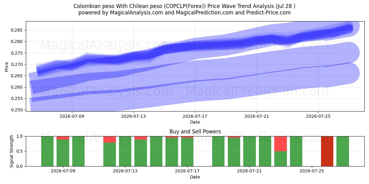  Colombian peso With Chilean peso (COPCLP(Forex)) Support and Resistance area (27 Jul) 
