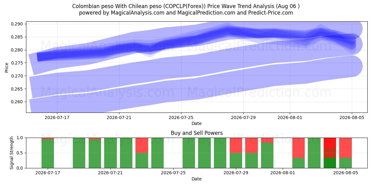 Colombiansk peso Med chilensk peso (COPCLP(Forex)) Support and Resistance area (05 Aug) 