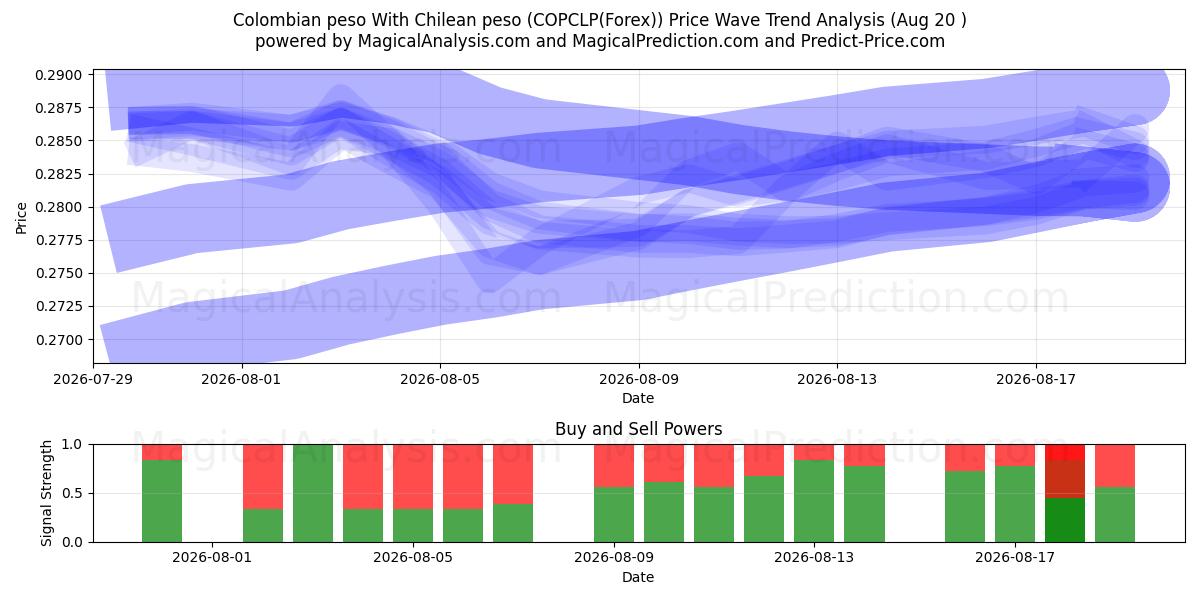  Kolumbian peso Chilen pesolla (COPCLP(Forex)) Support and Resistance area (17 Aug) 