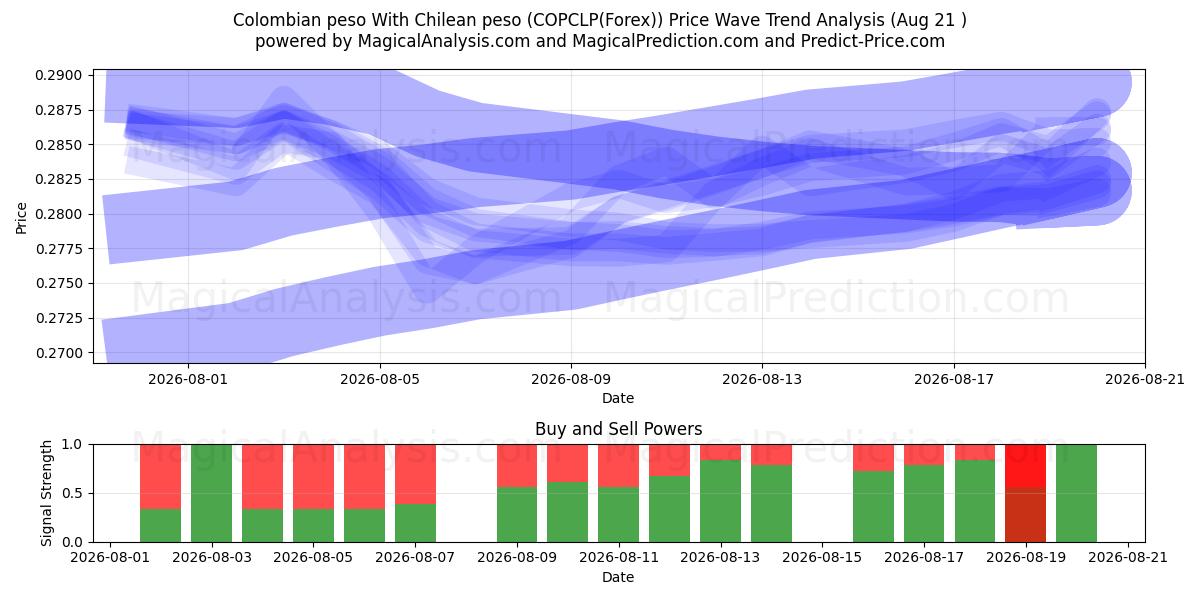  البيزو الكولومبي مع البيزو التشيلي (COPCLP(Forex)) Support and Resistance area (19 Aug) 