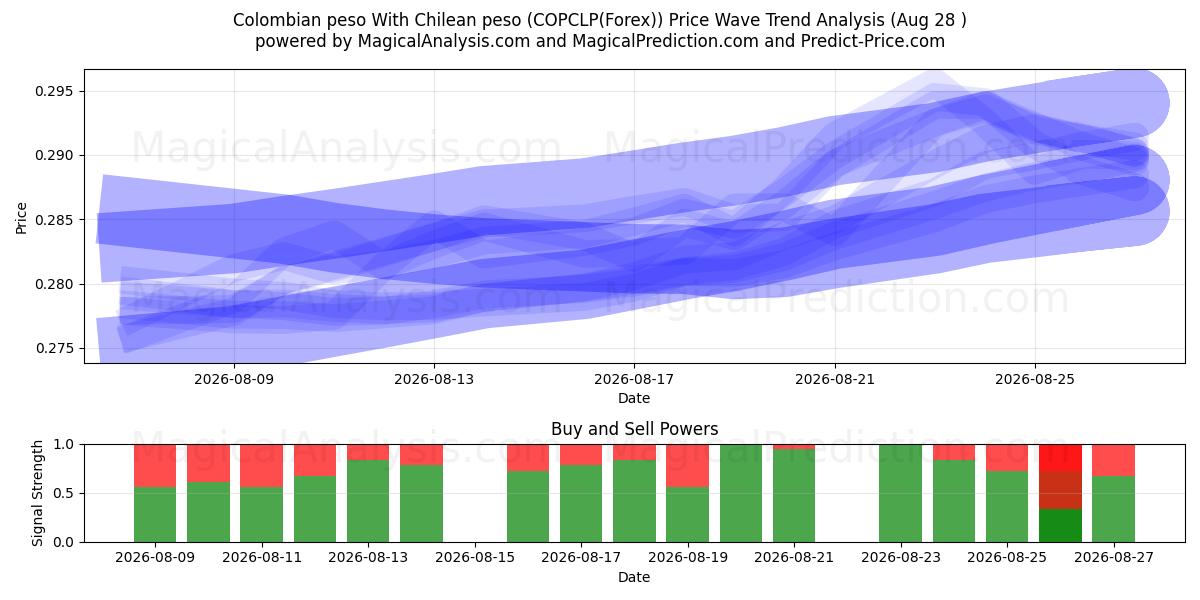  Colombiansk peso Med chilensk peso (COPCLP(Forex)) Support and Resistance area (27 Aug) 