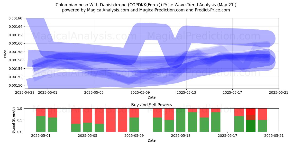 peso colombiano con corona danesa (COPDKK(Forex)) Support and Resistance area (21 May) peso colombiano con corona danesa (COPDKK(Forex)) Support and Resistance area (21 May)