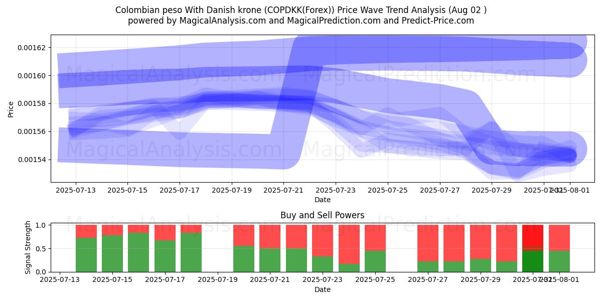  Colombian peso With Danish krone (COPDKK(Forex)) Support and Resistance area (01 Aug) 
