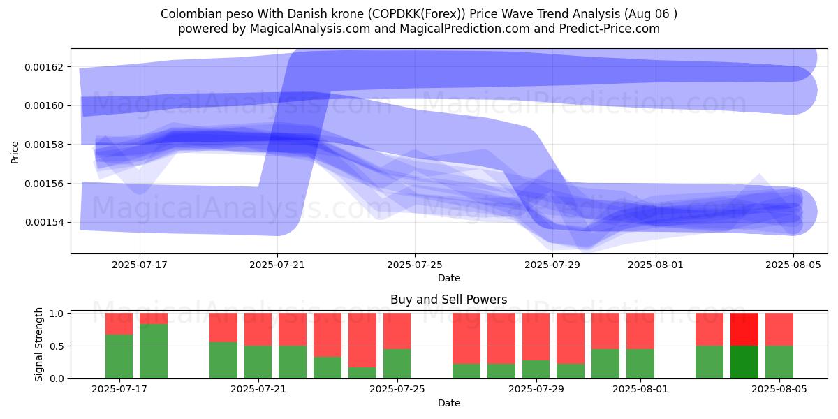  哥伦比亚比索 兑换 丹麦克朗 (COPDKK(Forex)) Support and Resistance area (04 Aug) 
