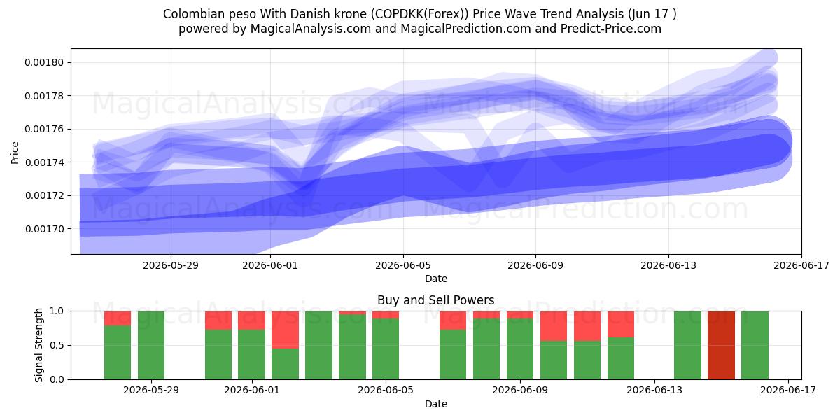  Kolumbianischer Peso mit dänischer Krone (COPDKK(Forex)) Support and Resistance area (04 Jun) 