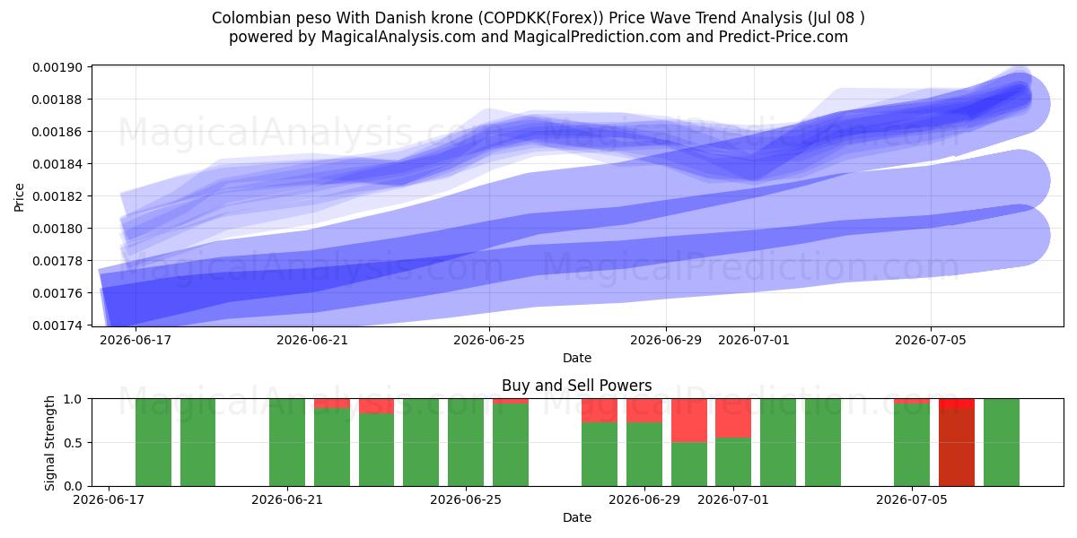  Kolumbian peso Tanskan kruunun kanssa (COPDKK(Forex)) Support and Resistance area (07 Jul) 