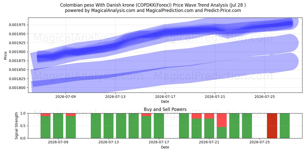  Colombian peso With Danish krone (COPDKK(Forex)) Support and Resistance area (27 Jul) 